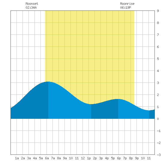 Chestertown tide chart for Monday, July 7, 2025