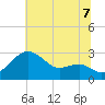 Chestertown tide chart for Monday, July 7, 2025