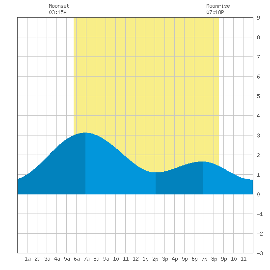 Chestertown tide chart for Tuesday, July 8, 2025