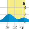Chestertown tide chart for Wednesday, July 9, 2025