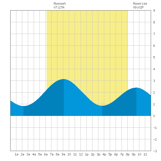 Chestertown tide chart for Sunday, August 10, 2025