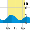 Chestertown tide chart for Sunday, August 10, 2025