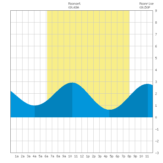 Chestertown tide chart for Tuesday, August 12, 2025