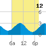 Chestertown tide chart for Tuesday, August 12, 2025