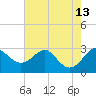 Chestertown tide chart for Wednesday, August 13, 2025