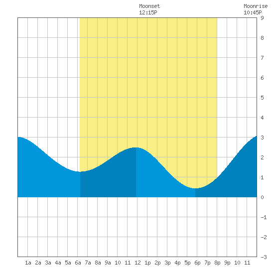 Chestertown tide chart for Thursday, August 14, 2025