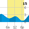 Chestertown tide chart for Friday, August 15, 2025