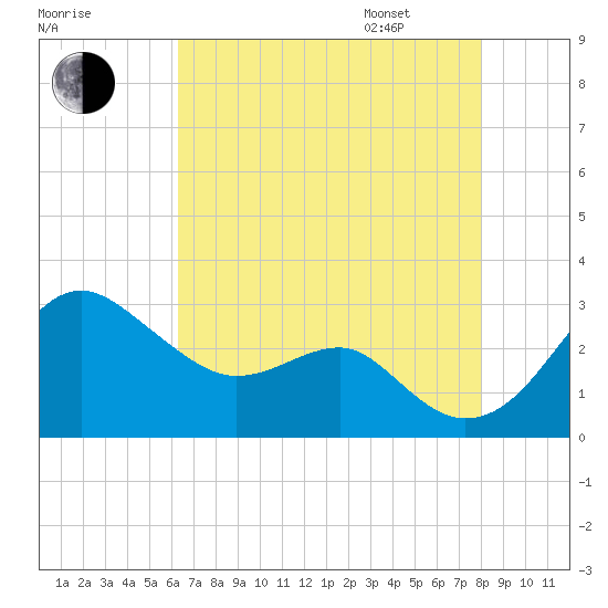 Chestertown tide chart for Saturday, August 16, 2025