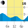 Chestertown tide chart for Saturday, August 16, 2025