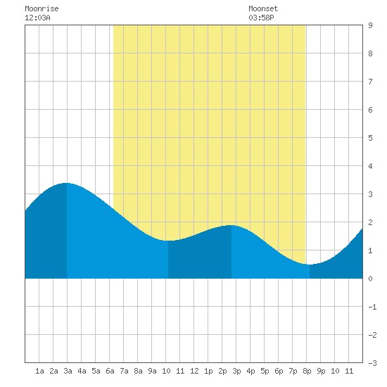Chestertown tide chart for Sunday, August 17, 2025