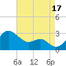 Chestertown tide chart for Sunday, August 17, 2025
