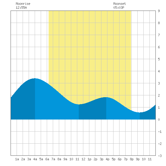 Chestertown tide chart for Monday, August 18, 2025