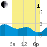 Chestertown tide chart for Friday, August 1, 2025