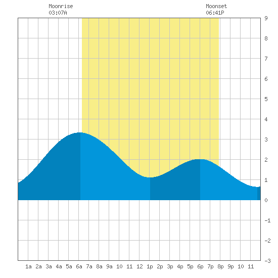 Chestertown tide chart for Wednesday, August 20, 2025