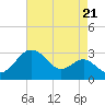 Chestertown tide chart for Thursday, August 21, 2025