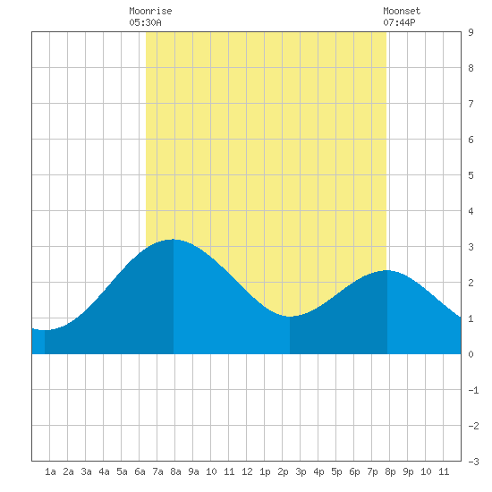 Chestertown tide chart for Friday, August 22, 2025