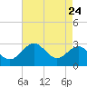 Chestertown tide chart for Sunday, August 24, 2025