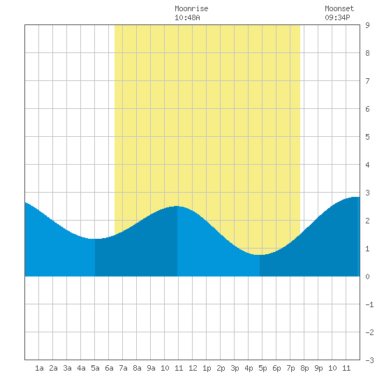 Chestertown tide chart for Wednesday, August 27, 2025