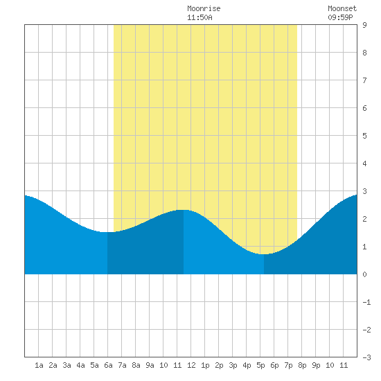 Chestertown tide chart for Thursday, August 28, 2025