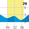 Chestertown tide chart for Thursday, August 28, 2025
