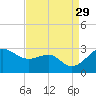 Chestertown tide chart for Friday, August 29, 2025