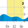 Chestertown tide chart for Saturday, August 2, 2025