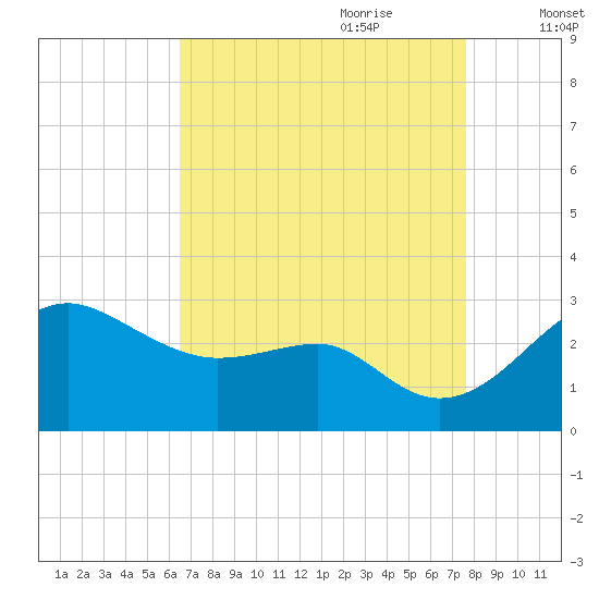 Chestertown tide chart for Saturday, August 30, 2025