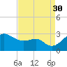 Chestertown tide chart for Saturday, August 30, 2025