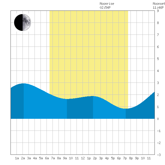 Chestertown tide chart for Sunday, August 31, 2025