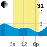 Chestertown tide chart for Sunday, August 31, 2025