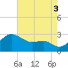 Chestertown tide chart for Sunday, August 3, 2025