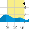Chestertown tide chart for Monday, August 4, 2025