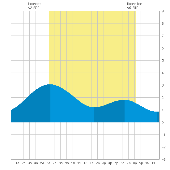 Chestertown tide chart for Wednesday, August 6, 2025