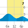Chestertown tide chart for Thursday, August 7, 2025