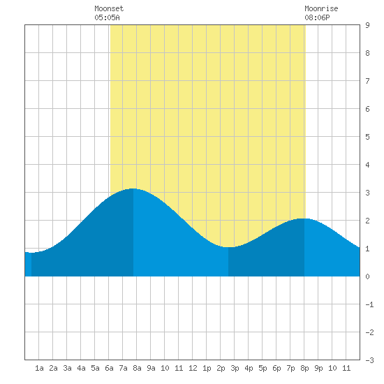 Chestertown tide chart for Friday, August 8, 2025