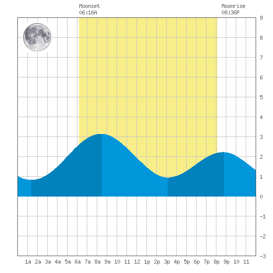 Chestertown tide chart for Saturday, August 9, 2025