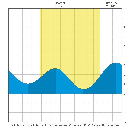 Chestertown tide chart for Wednesday, September 10, 2025