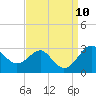 Chestertown tide chart for Wednesday, September 10, 2025