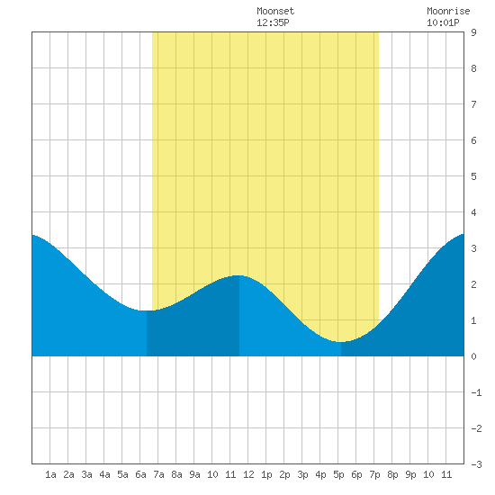 Chestertown tide chart for Friday, September 12, 2025