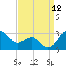 Chestertown tide chart for Friday, September 12, 2025