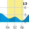 Chestertown tide chart for Saturday, September 13, 2025