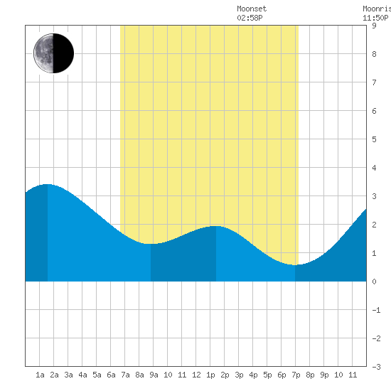 Chestertown tide chart for Sunday, September 14, 2025