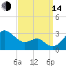 Chestertown tide chart for Sunday, September 14, 2025