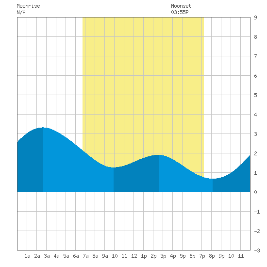 Chestertown tide chart for Monday, September 15, 2025