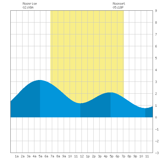 Chestertown tide chart for Wednesday, September 17, 2025