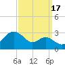 Chestertown tide chart for Wednesday, September 17, 2025