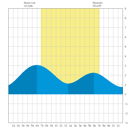 Chestertown tide chart for Thursday, September 18, 2025