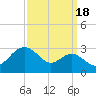 Chestertown tide chart for Thursday, September 18, 2025