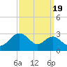Chestertown tide chart for Friday, September 19, 2025