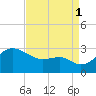 Chestertown tide chart for Monday, September 1, 2025